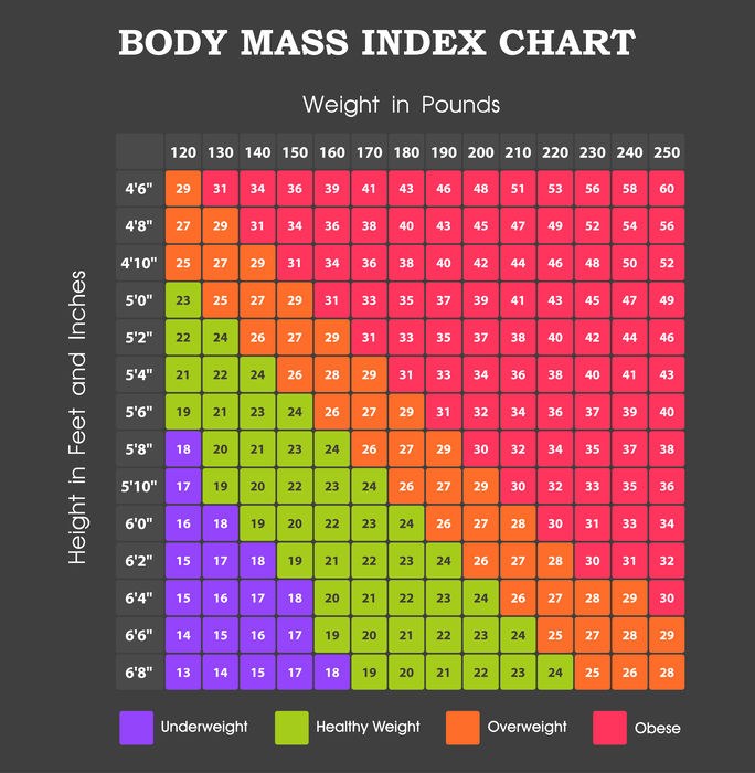 Body Mass Index (BMI)